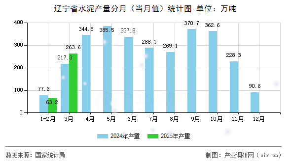 遼寧省水泥產(chǎn)量分月（當(dāng)月值）統(tǒng)計(jì)圖