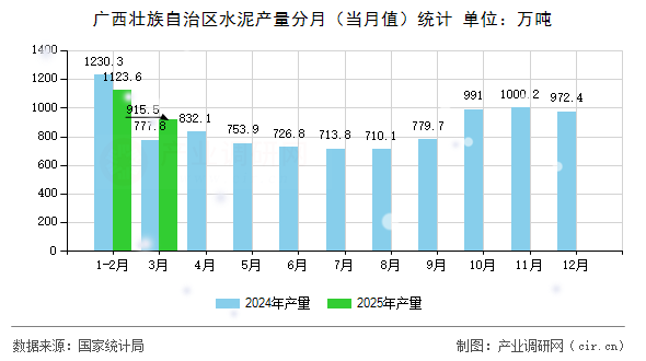 廣西壯族自治區(qū)水泥產(chǎn)量分月（當(dāng)月值）統(tǒng)計(jì)