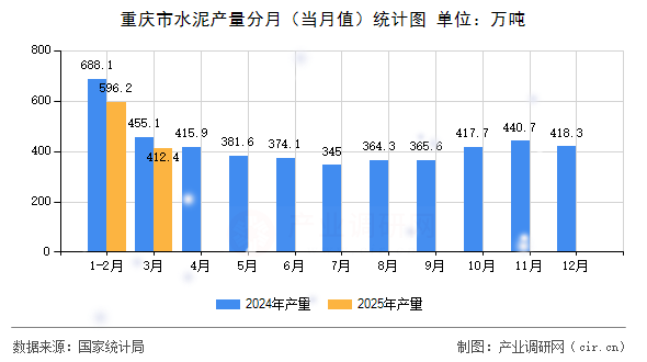 重慶市水泥產量分月（當月值）統計圖