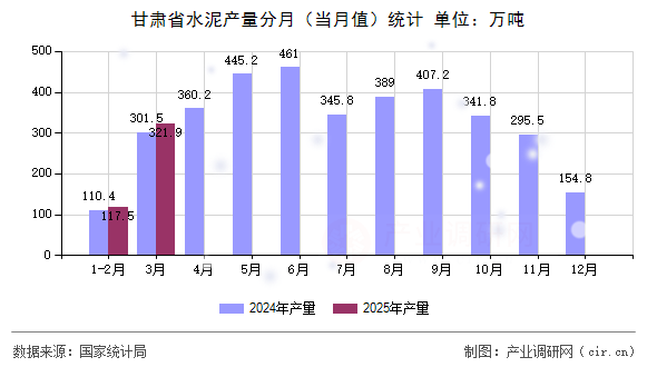甘肅省水泥產量分月（當月值）統計