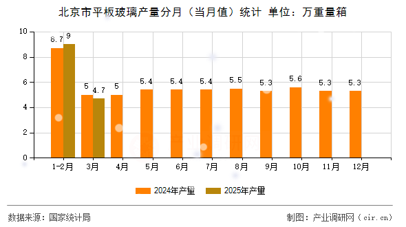 北京市平板玻璃產量分月（當月值）統計