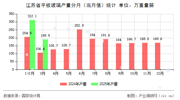 江蘇省平板玻璃產量分月（當月值）統計
