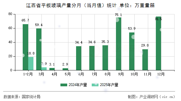 江西省平板玻璃產量分月（當月值）統計
