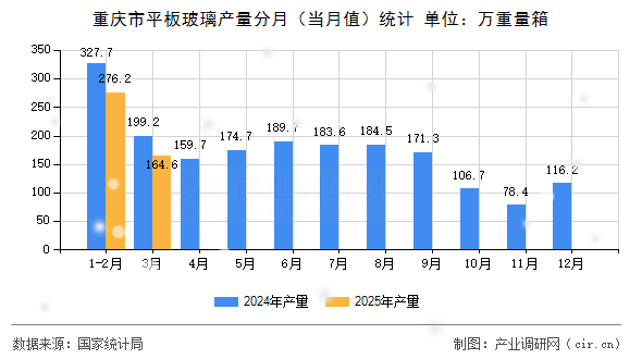 重慶市平板玻璃產(chǎn)量分月（當(dāng)月值）統(tǒng)計(jì)