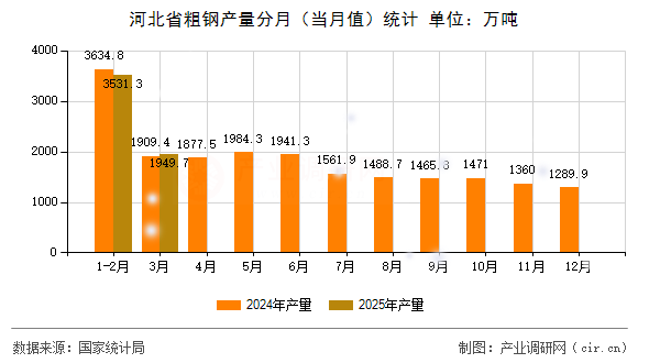 河北省粗鋼產量分月（當月值）統計