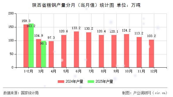 陜西省粗鋼產量分月（當月值）統計圖