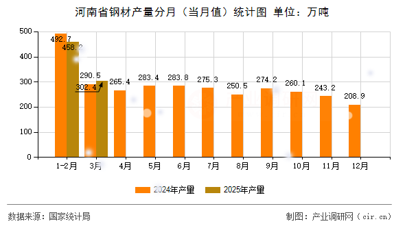 河南省鋼材產量分月（當月值）統計圖