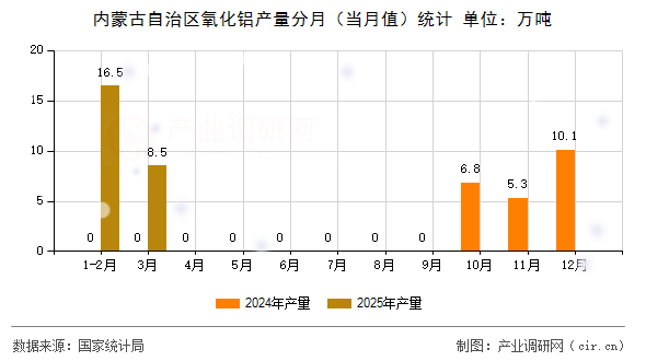內(nèi)蒙古自治區(qū)氧化鋁產(chǎn)量分月（當月值）統(tǒng)計