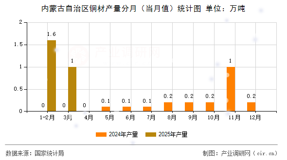 內蒙古自治區銅材產量分月（當月值）統計圖