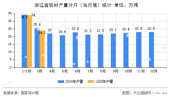 浙江省鋁材產量分月（當月值）統計