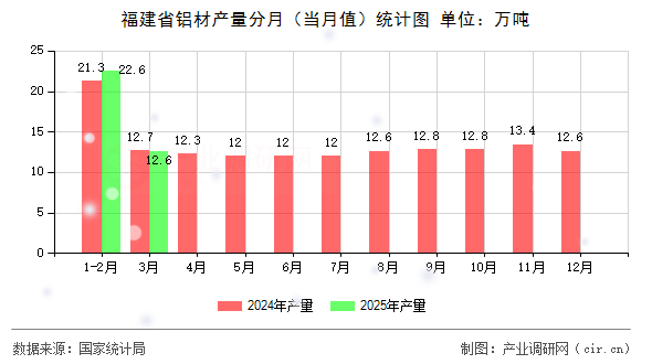 福建省鋁材產(chǎn)量分月（當(dāng)月值）統(tǒng)計(jì)圖