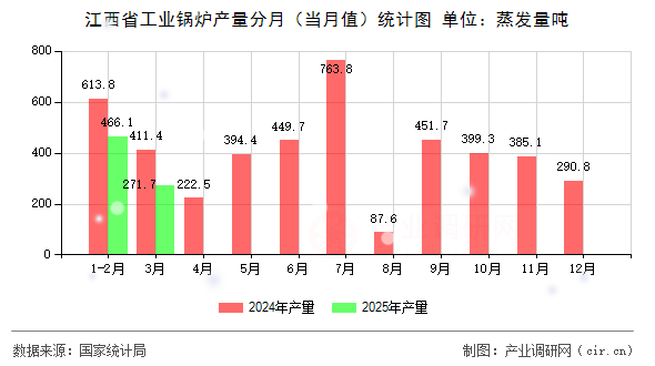 江西省工業鍋爐產量分月（當月值）統計圖