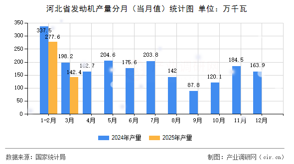 河北省發(fā)動(dòng)機(jī)產(chǎn)量分月（當(dāng)月值）統(tǒng)計(jì)圖