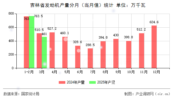 吉林省發動機產量分月（當月值）統計