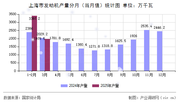 上海市發動機產量分月（當月值）統計圖