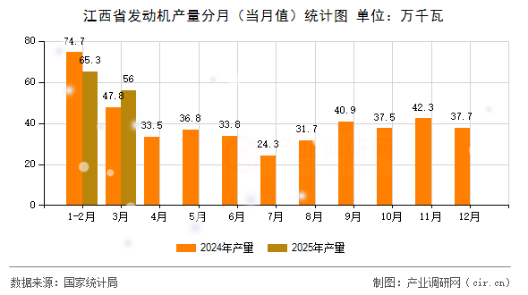 江西省發動機產量分月（當月值）統計圖