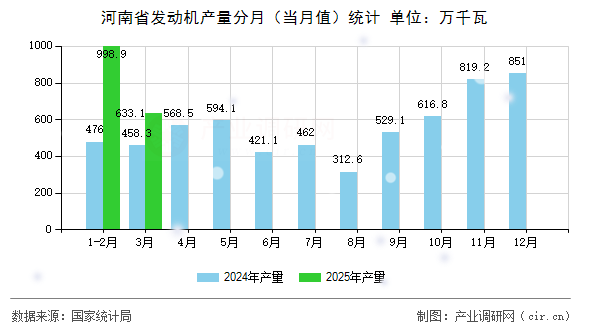河南省發動機產量分月（當月值）統計