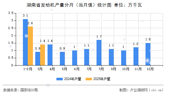 湖南省發動機產量分月（當月值）統計圖