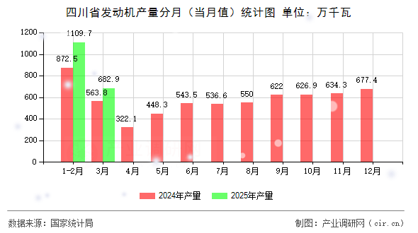四川省發(fā)動機產(chǎn)量分月（當月值）統(tǒng)計圖