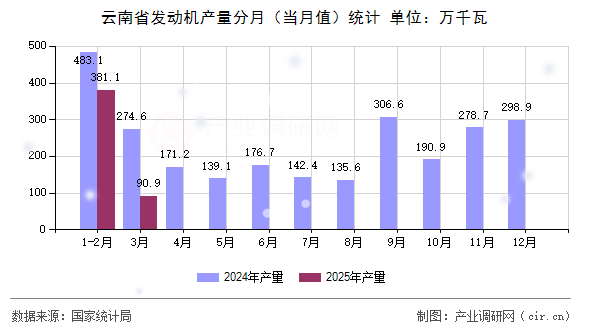 云南省發動機產量分月（當月值）統計