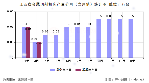 江西省金屬切削機床產量分月（當月值）統計圖
