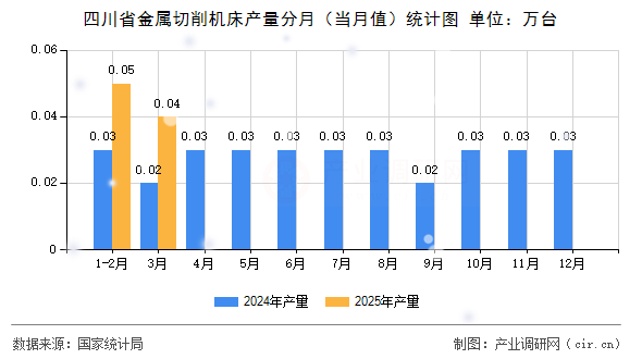 四川省金屬切削機床產量分月（當月值）統計圖