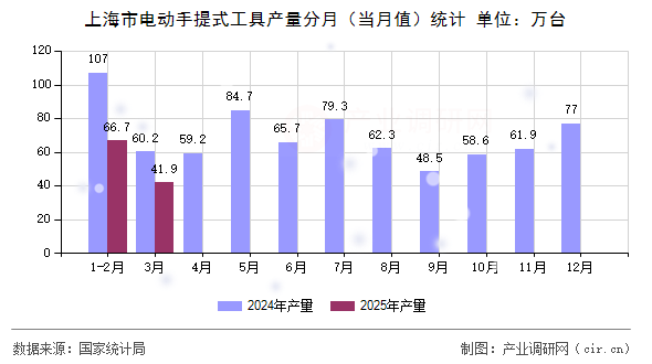 上海市電動手提式工具產量分月（當月值）統計