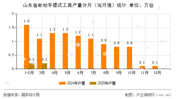 山東省電動手提式工具產量分月（當月值）統計