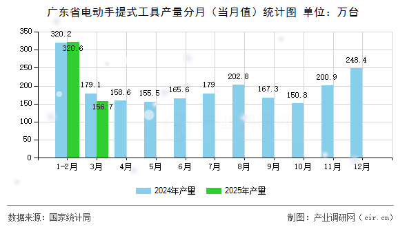 廣東省電動手提式工具產量分月（當月值）統計圖