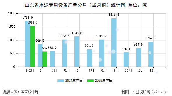 山東省水泥專用設(shè)備產(chǎn)量分月（當(dāng)月值）統(tǒng)計(jì)圖
