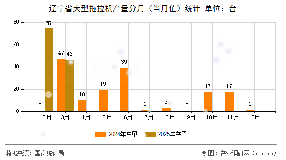 遼寧省大型拖拉機產量分月（當月值）統計