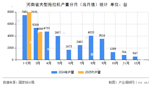 河南省大型拖拉機(jī)產(chǎn)量分月（當(dāng)月值）統(tǒng)計(jì)