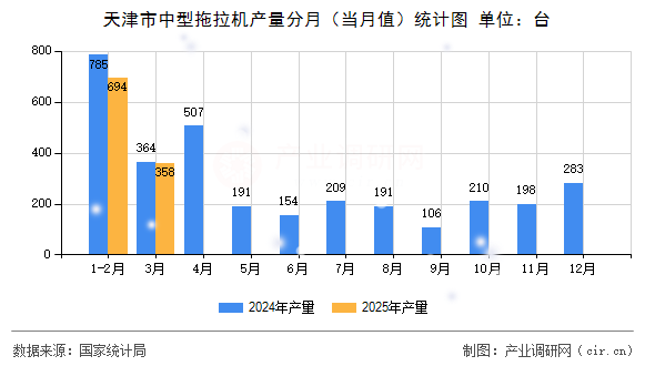 天津市中型拖拉機產量分月（當月值）統計圖