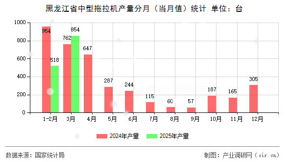 黑龍江省中型拖拉機產量分月（當月值）統計