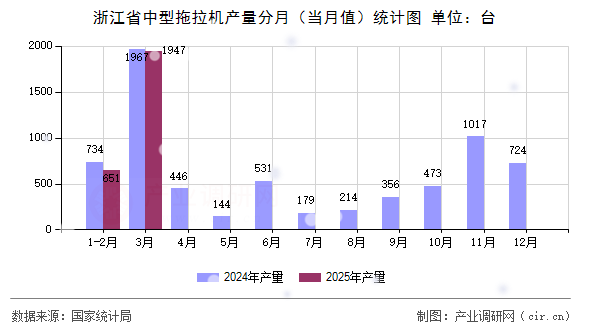 浙江省中型拖拉機產量分月（當月值）統計圖
