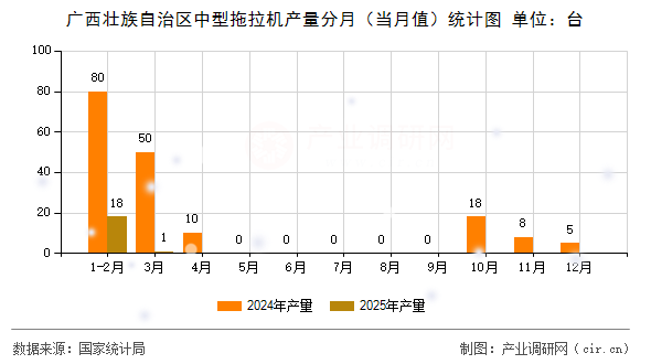 廣西壯族自治區中型拖拉機產量分月（當月值）統計圖