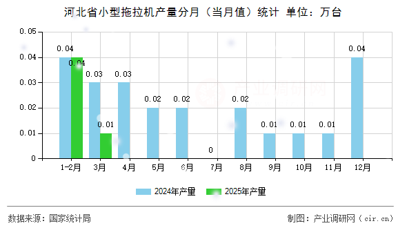 河北省小型拖拉機(jī)產(chǎn)量分月（當(dāng)月值）統(tǒng)計(jì)