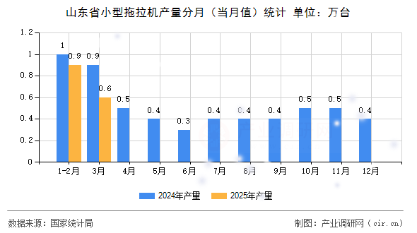 山東省小型拖拉機產量分月（當月值）統計