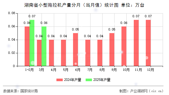 湖南省小型拖拉機產量分月（當月值）統計圖