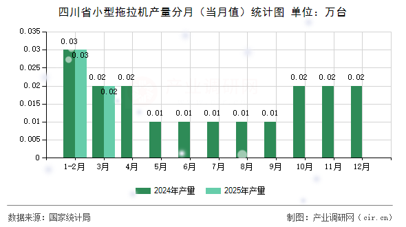 四川省小型拖拉機產量分月（當月值）統計圖