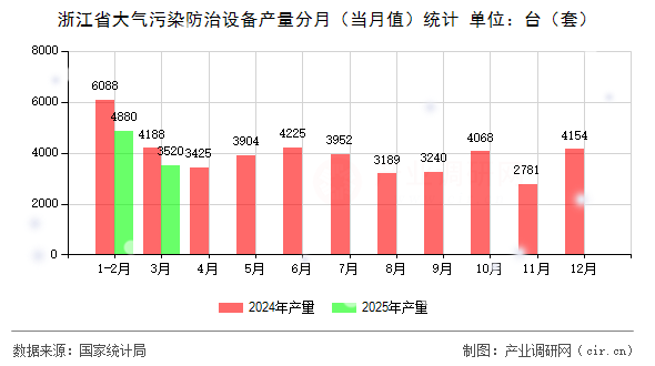 浙江省大氣污染防治設(shè)備產(chǎn)量分月（當(dāng)月值）統(tǒng)計