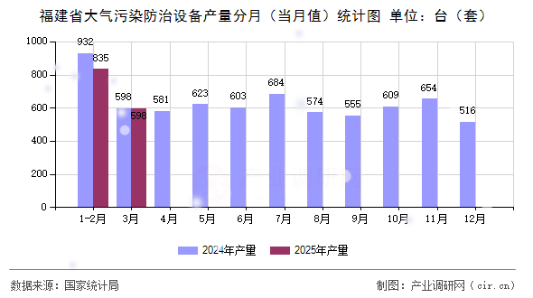 福建省大氣污染防治設備產量分月（當月值）統計圖