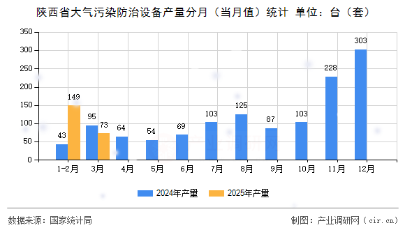陜西省大氣污染防治設備產量分月（當月值）統計