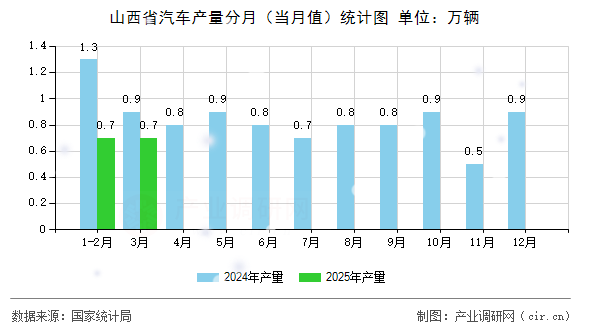 山西省汽車產量分月（當月值）統計圖