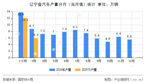 遼寧省汽車產量分月（當月值）統計