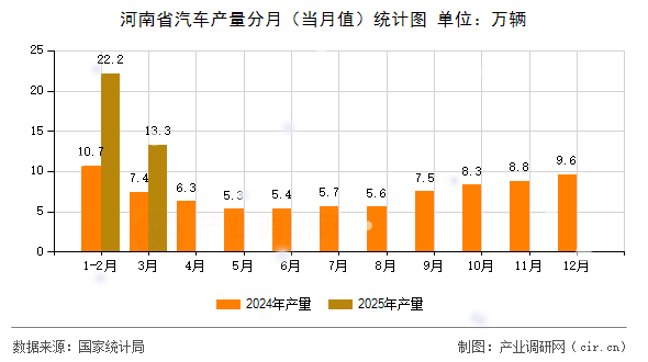 河南省汽車產量分月（當月值）統計圖