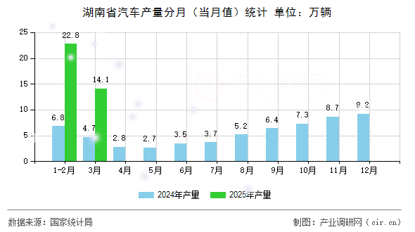 湖南省汽車產量分月（當月值）統計