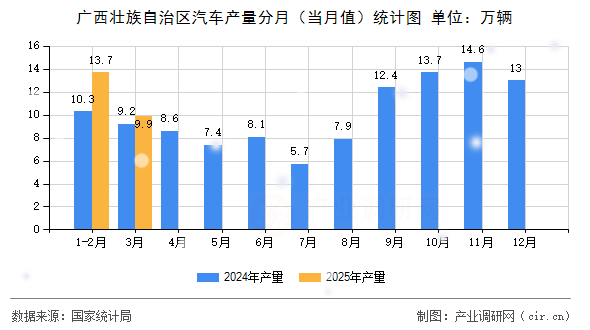 廣西壯族自治區汽車產量分月（當月值）統計圖