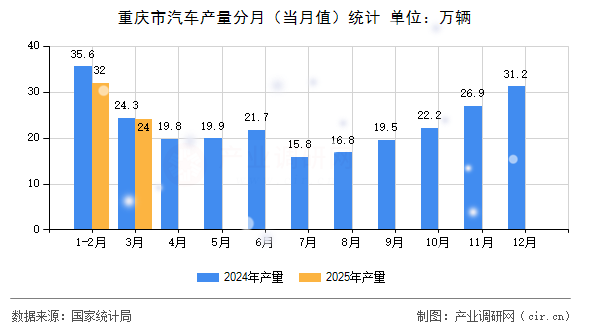 重慶市汽車產量分月（當月值）統計