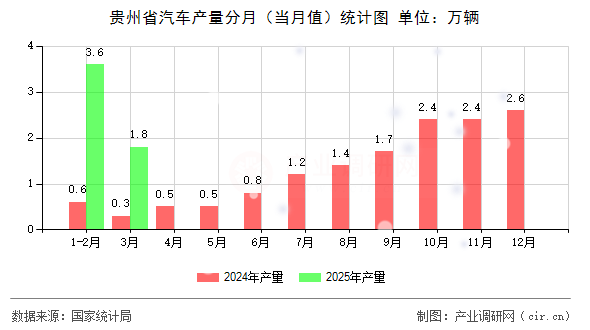貴州省汽車(chē)產(chǎn)量分月（當(dāng)月值）統(tǒng)計(jì)圖